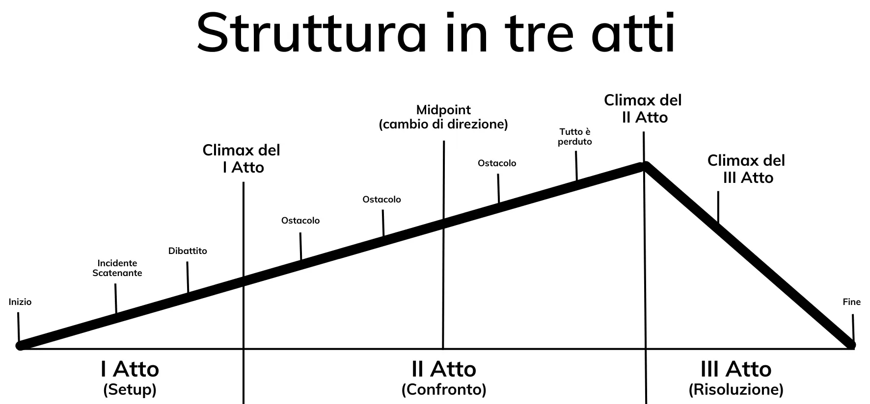 Arco Narrativo di una Sceneggiatura