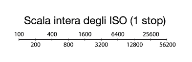 Gli ISO