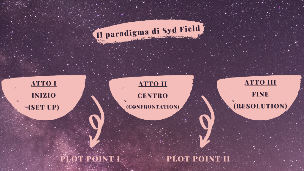 Il Paradigma di Syd Field