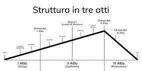 La struttura classica in 3 atti crop