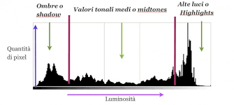 Lettura degli Istogrammi per ripresa 2