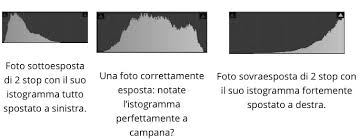 Lettura degli Istogrammi per ripresa Base