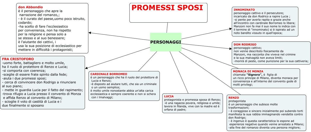 Mappa Concettuale dei Personaggi