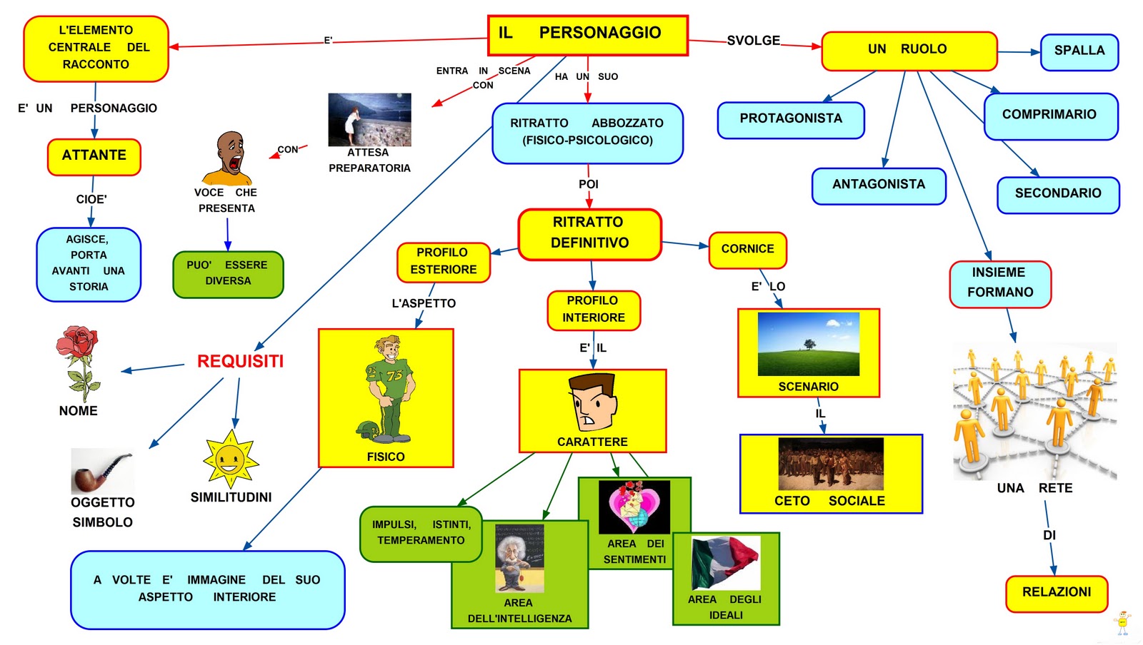 Mappa Concettuale dei Personaggi di una sceneggiatura