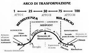 arco di trasformazione