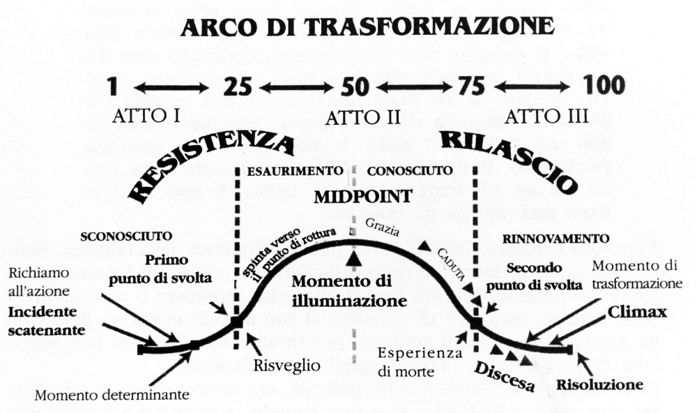 arco di trasformazione del personaggio cortometraggio