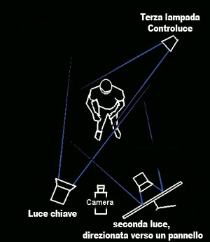 illuminazione 3 punti schema