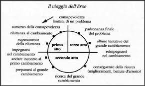 teorici del VIAGGIO DELLEROE